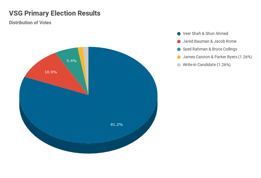 VSG Election Update Primary Election Results Vanderbilt Political Review